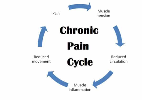 what-is-chronic-pain-syndrome-health-cart-hub