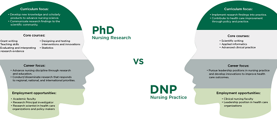 DNP vs. PhD