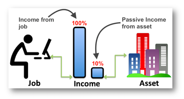 Passive income in Asirtum