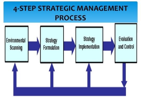 Strategic Management Process